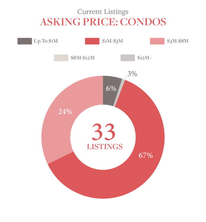Current Listings Asking Condos