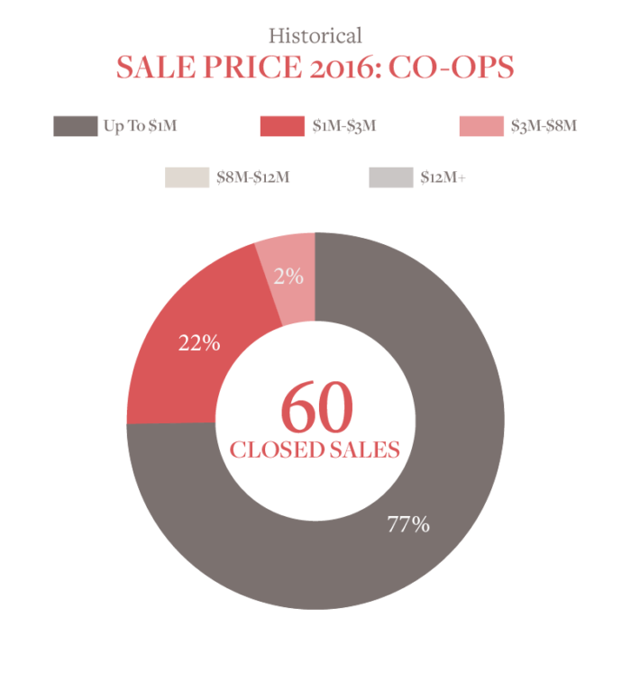 Historical Sales Price Co-ops