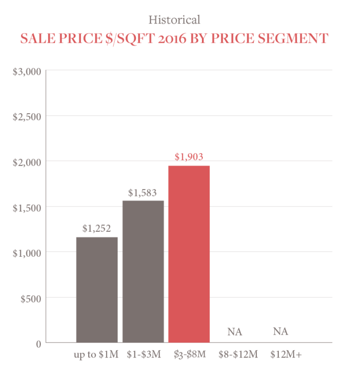 Median PriceSqFt_Sale