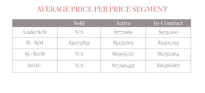 Avg price per price segment Condos