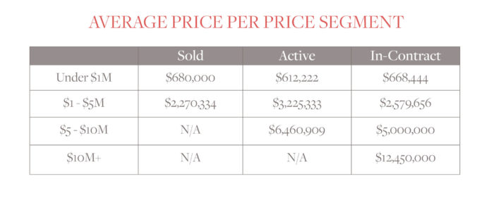 Avg price per price segment Coops