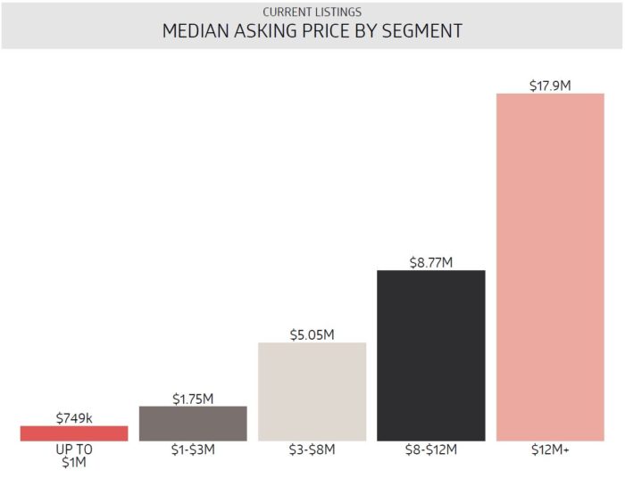 Current Listings median asking price by segment