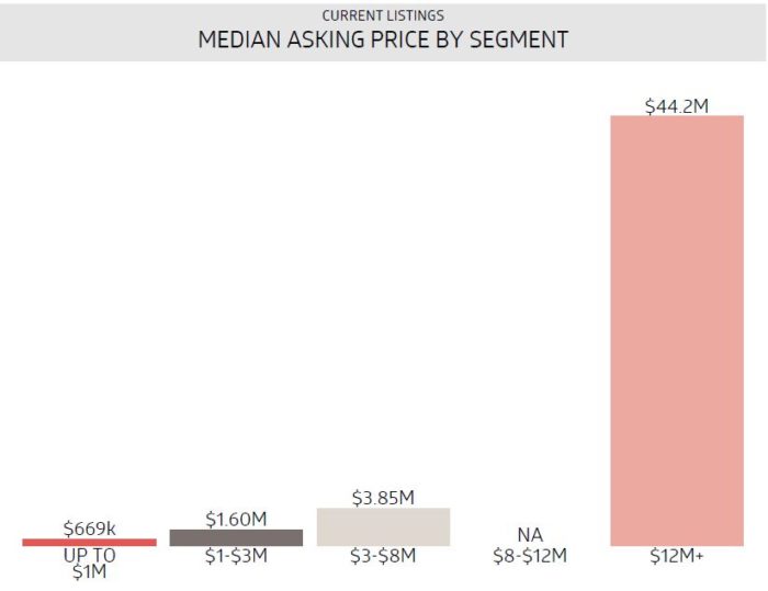 Current Median Asking Price by Segment