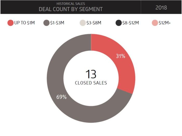 Deal Count by Segment