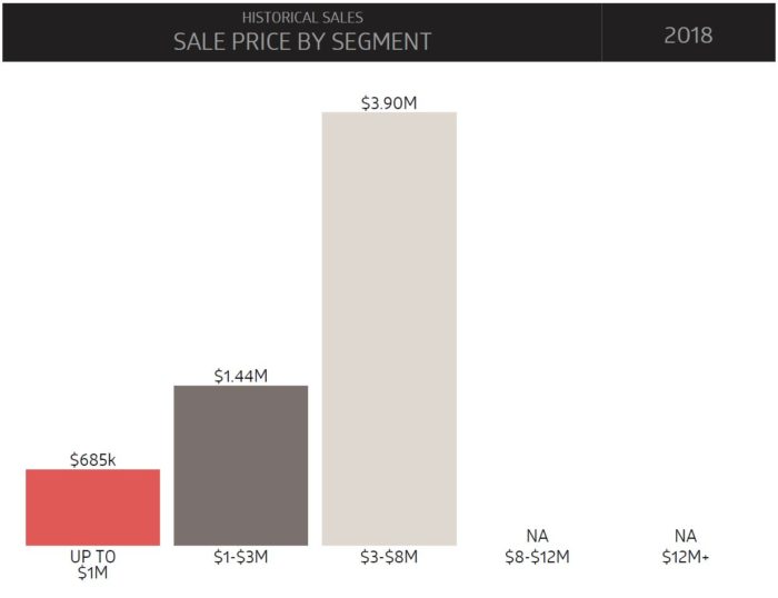 HIstorical sales - Sale price by segment