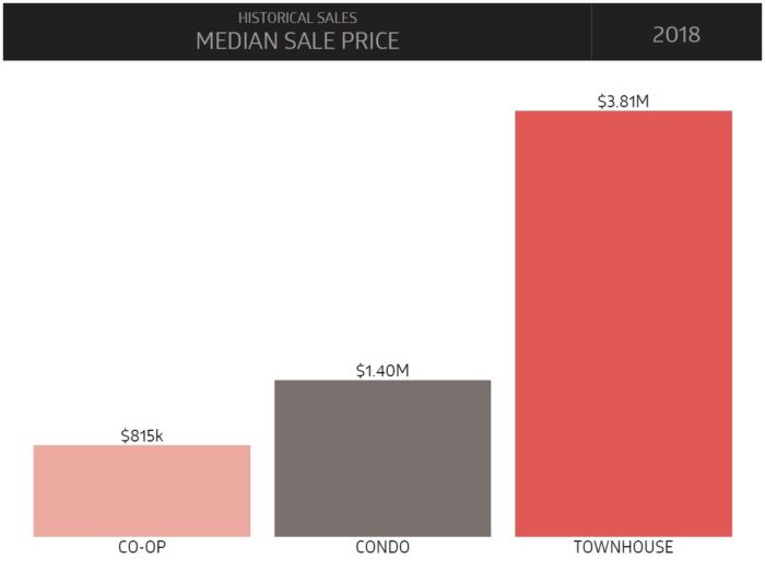 Historica Sales - Median Sale Price