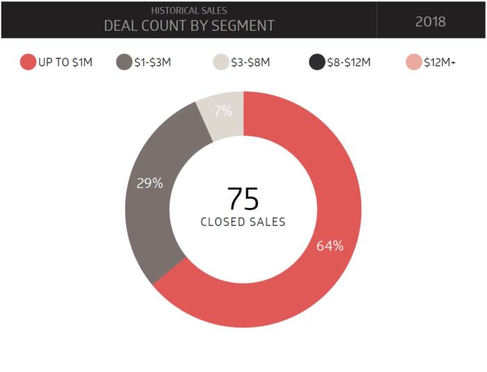 Historical Sales Deal Count by Segment