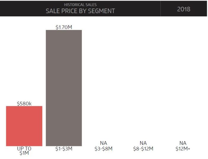 Sale Price by Segment