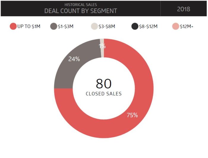 HISTORICAL SALES - DEAL COUNT BY SEGMENT