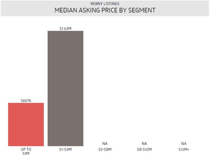 Median Asking Price by Segment - Current