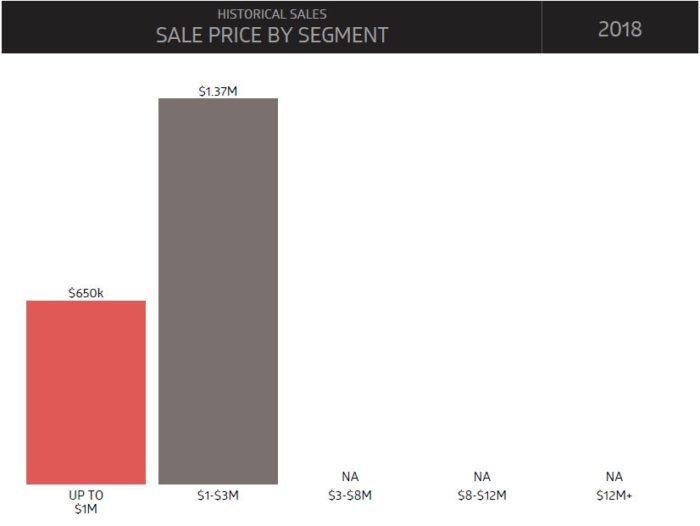 Sale Price by Segment - Historical