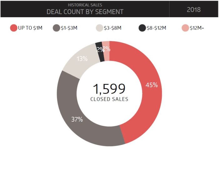 Deal Count by Segment - Historical