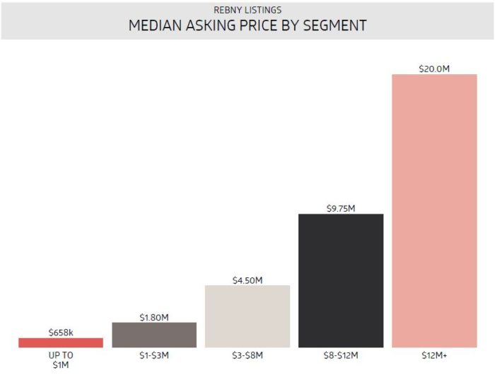 Median Asking Price by Segment - Current