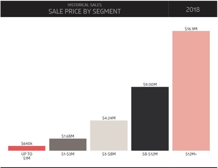 Sale Price by Segment - Historical