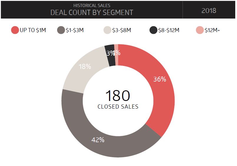 Historical Sales - Deal Count by Segment