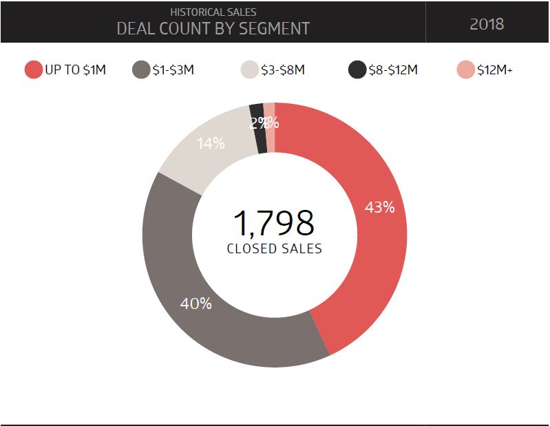 Historical Sales - Deal Count by Segment