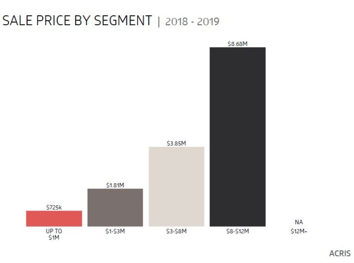 Historical Sale Price by Segment