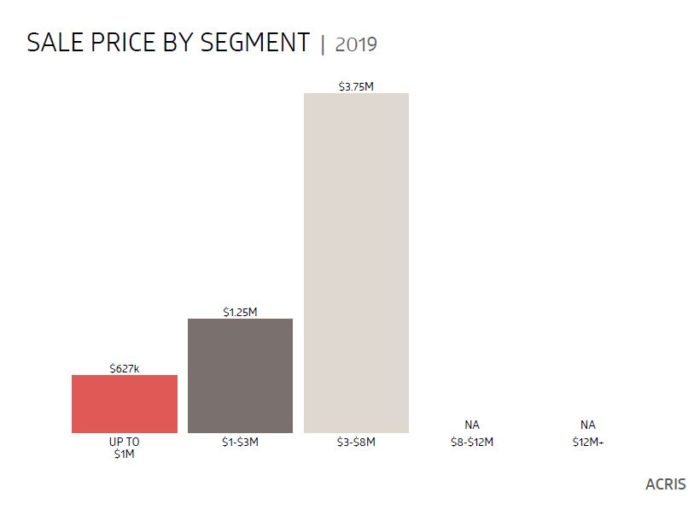 Historical Sale Price by Segment