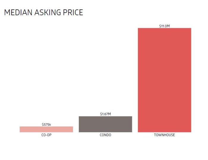 Median Asking Price by Type