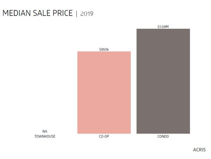 Historical Median Sale Price by Type