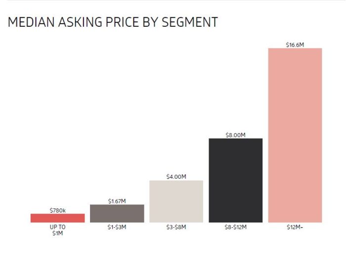 Median Asking Price by Segment