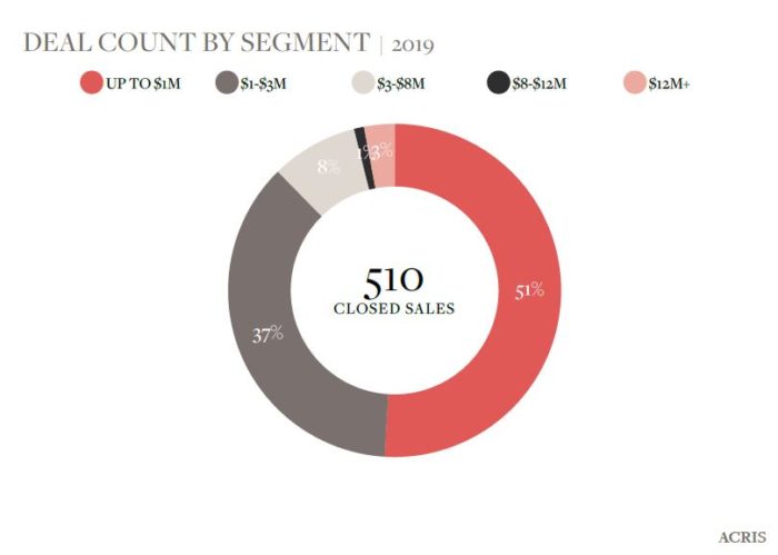 Historical Deal Count by Segment