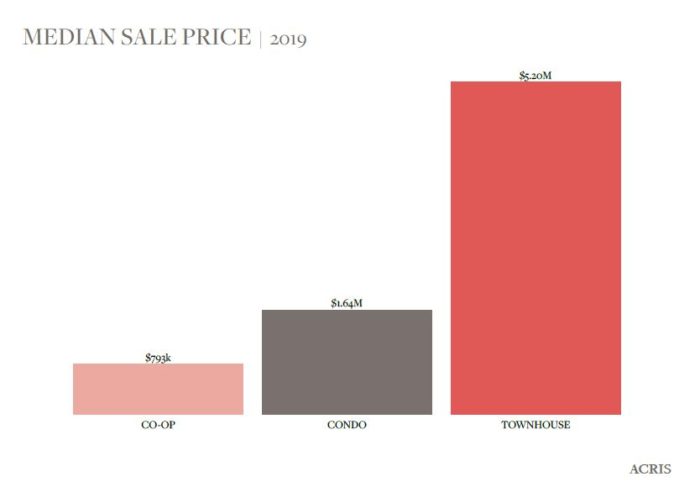 Historical Median Sale Price by Type