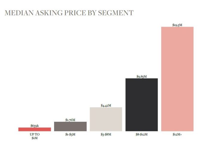 Median Asking Price by Segment