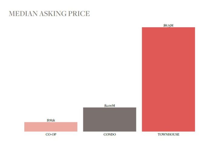 Current - Median Sale Price by Type