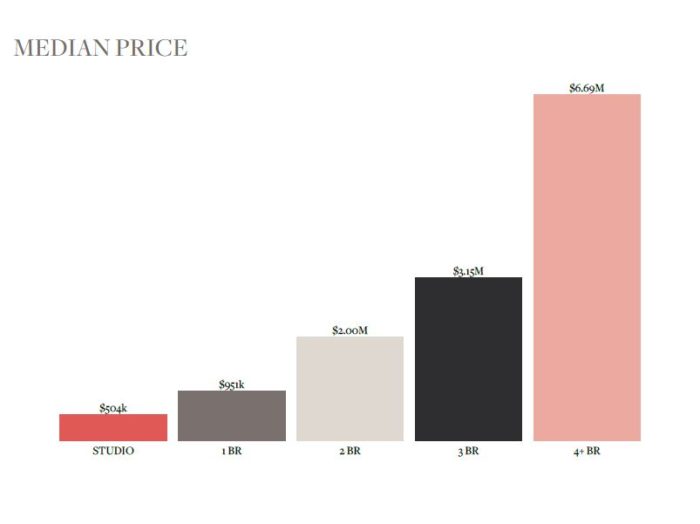 Median Price By Bedroom Counts