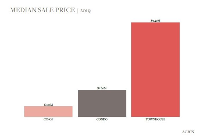 Median Sale Price